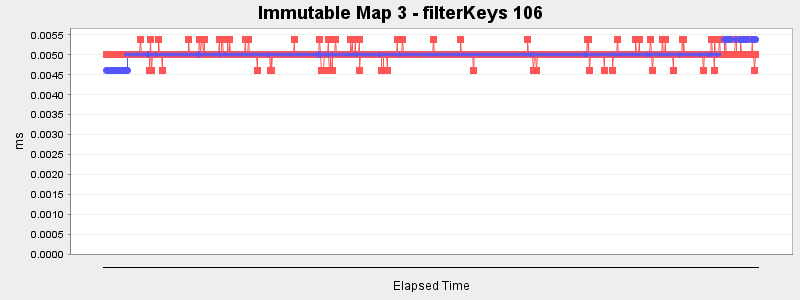 Immutable Map 3 - filterKeys 106